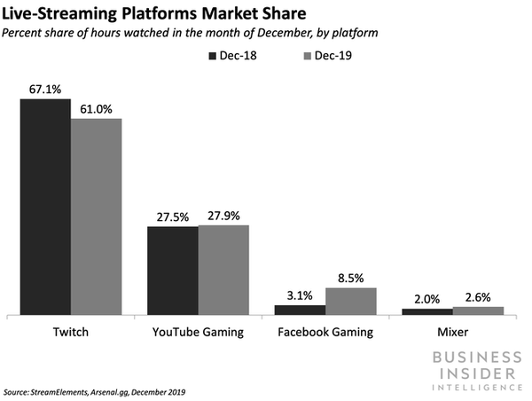 Live Streaming Platforms Market Share